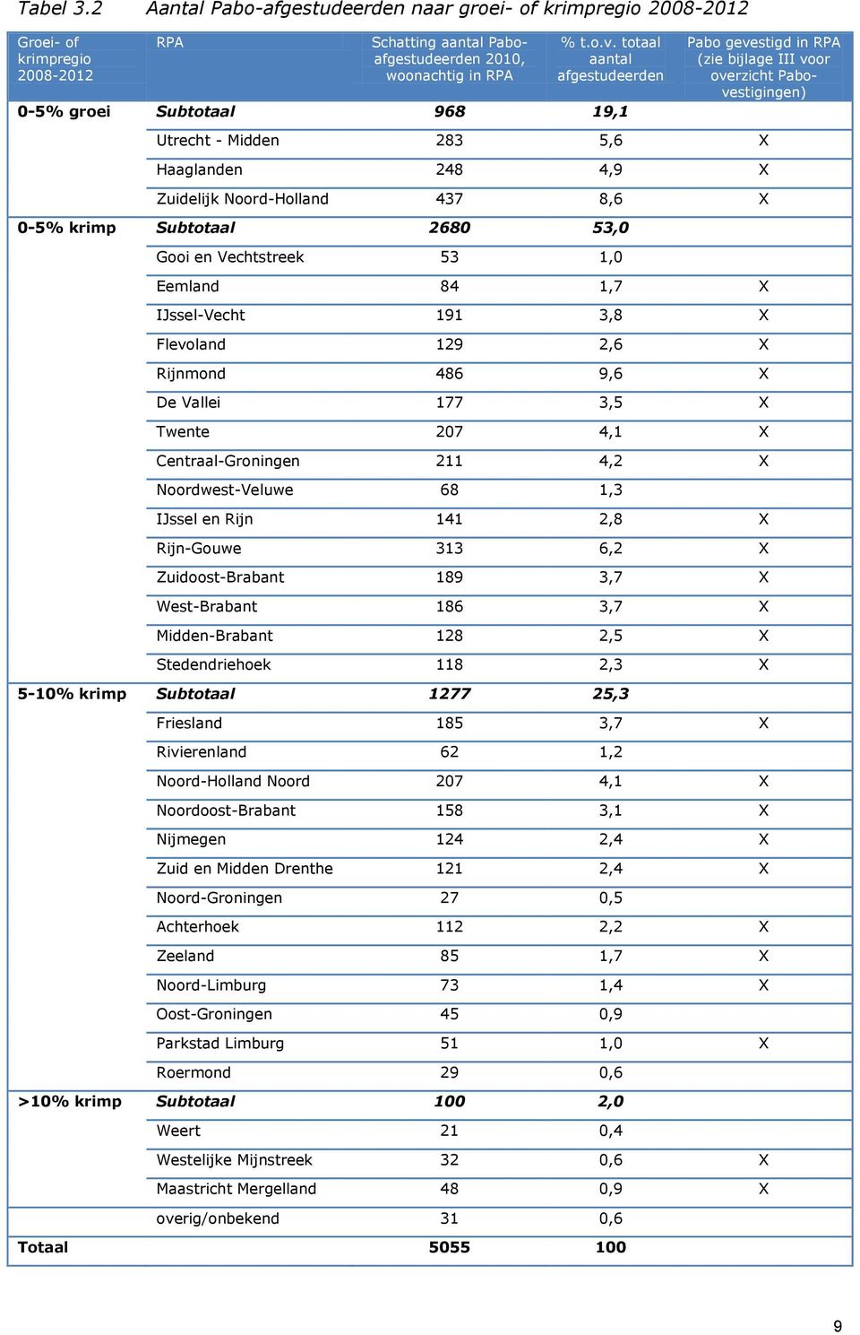 Noord-Holland 437 8,6 X 0-5% krimp Subtotaal 2680 53,0 Gooi en Vechtstreek 53 1,0 Eemland 84 1,7 X IJssel-Vecht 191 3,8 X Flevoland 129 2,6 X Rijnmond 486 9,6 X De Vallei 177 3,5 X Twente 207 4,1 X