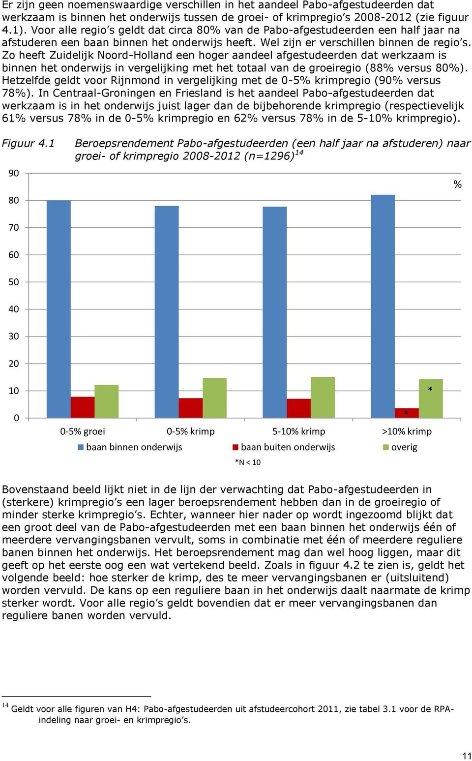 Zo heeft Zuidelijk Noord-Holland een hoger aandeel afgestudeerden dat werkzaam is binnen het onderwijs in vergelijking met het totaal van de groeiregio (88% versus 80%).