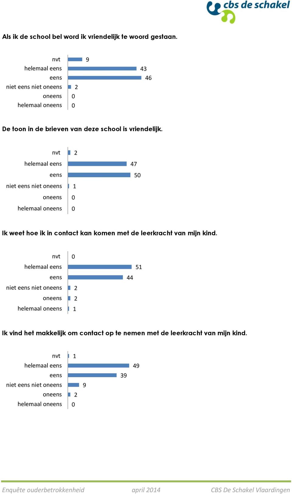 47 5 Ik weet hoe ik in contact kan komen met de leerkracht van mijn kind.