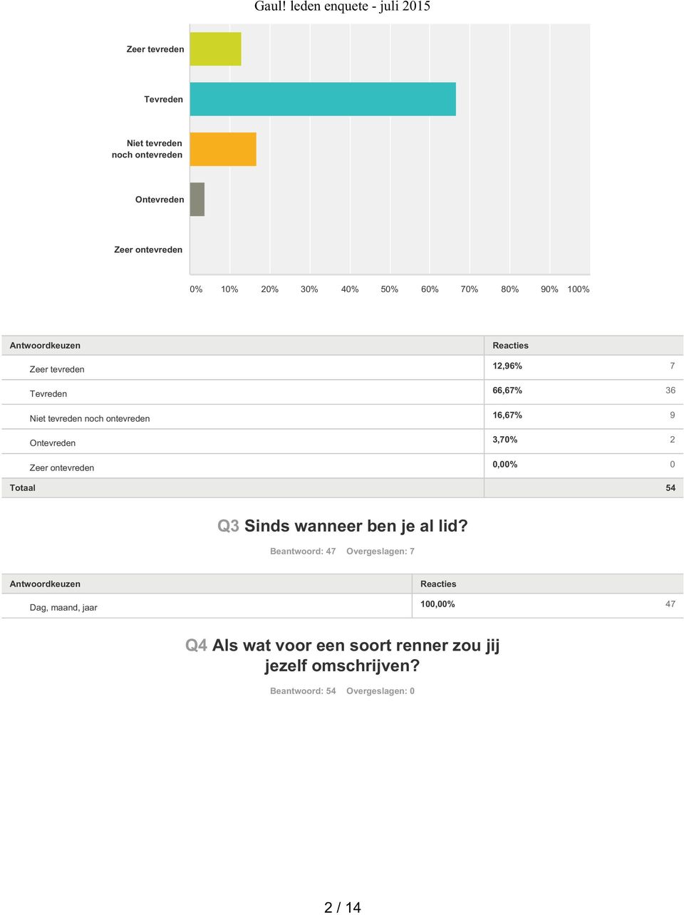 2 0,00% 0 Totaal 54 Q3 Sinds wanneer ben je al lid?