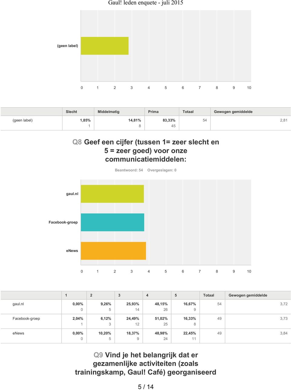 nl Facebook-groep enews 0 1 2 3 4 5 6 7 8 9 10 1 2 3 4 5 Totaal Gewogen gemiddelde gaul.