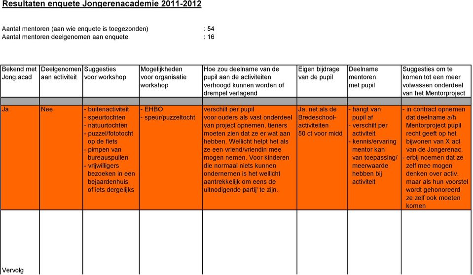 acad aan activiteit voor workshop voor organisatie pupil aan de activiteiten van de pupil mentoren komen tot een meer workshop verhoogd kunnen worden of met pupil volwassen onderdeel drempel