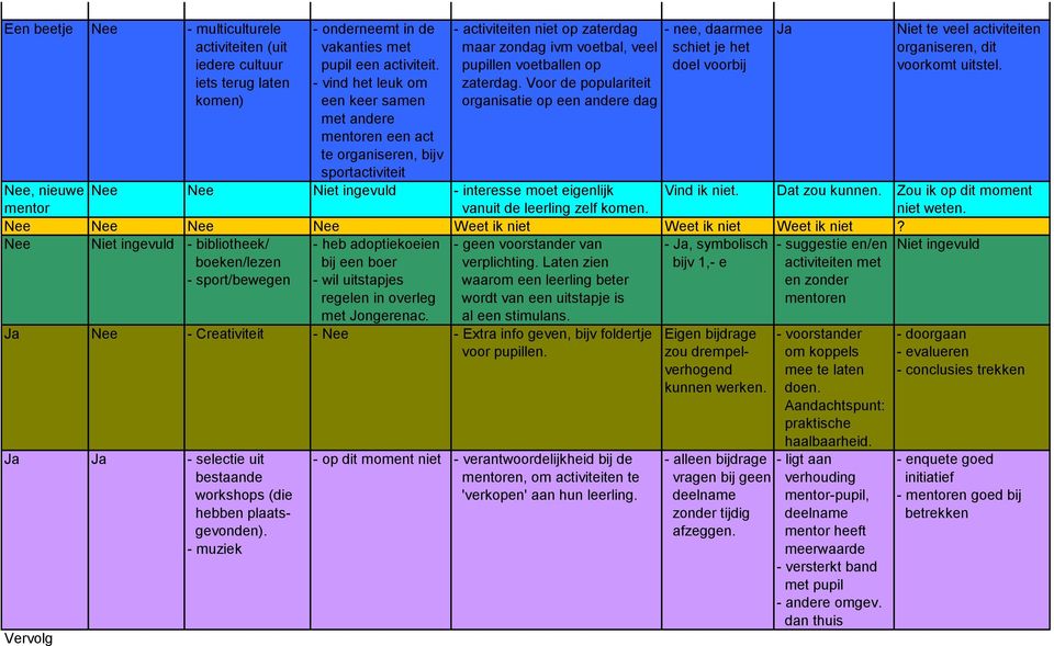 Voor de populariteit komen) een keer samen organisatie op een andere dag met andere mentoren een act te organiseren, bijv sportactiviteit Nee, nieuwe Nee Nee Niet ingevuld - interesse moet eigenlijk