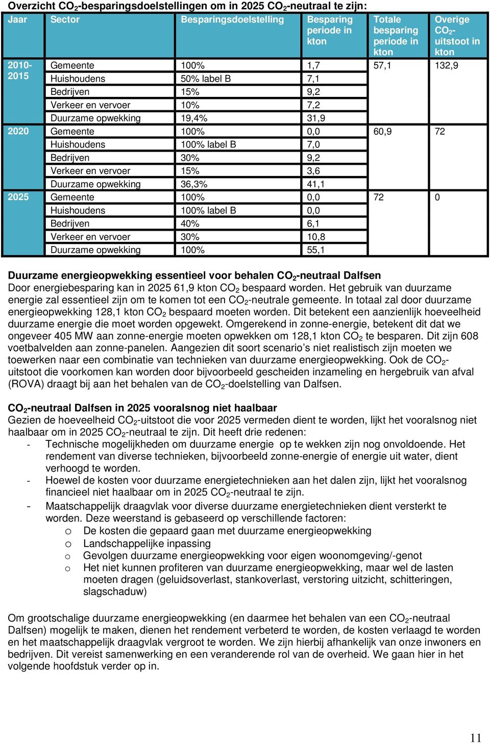 label B 7,0 Bedrijven 30% 9,2 Verkeer en vervoer 15% 3,6 Duurzame opwekking 36,3% 41,1 2025 Gemeente 100% 0,0 72 0 Huishoudens 100% label B 0,0 Bedrijven 40% 6,1 Verkeer en vervoer 30% 10,8 Duurzame