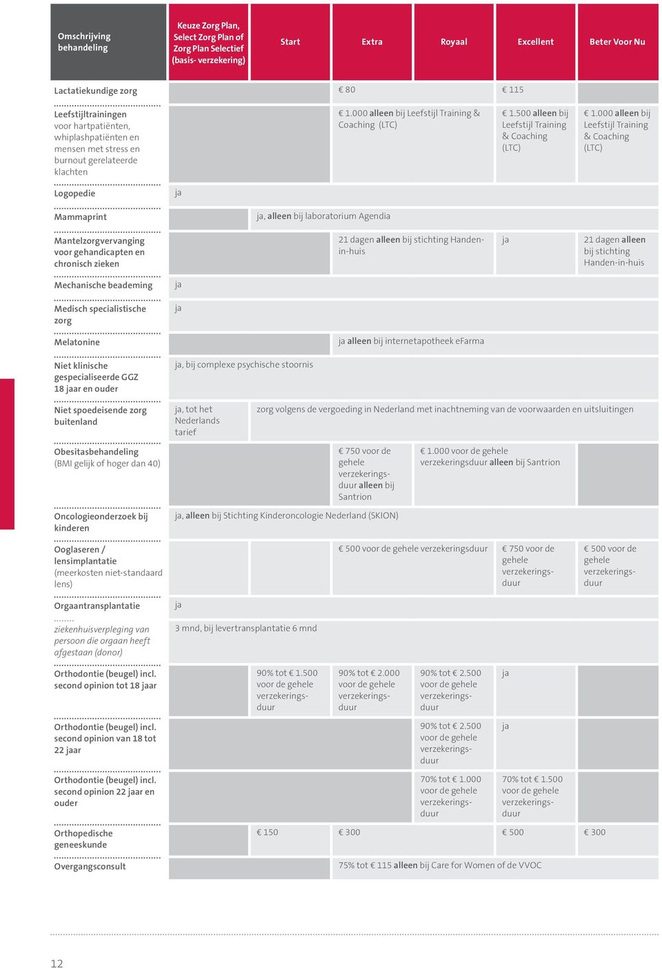 000 alleen bij Leefstijl Training & Coaching (LTC) Logopedie Mammaprint, alleen bij laboratorium Agendia Mantelzorgvervanging voor gehandicapten en chronisch zieken 21 dagen alleen bij stichting