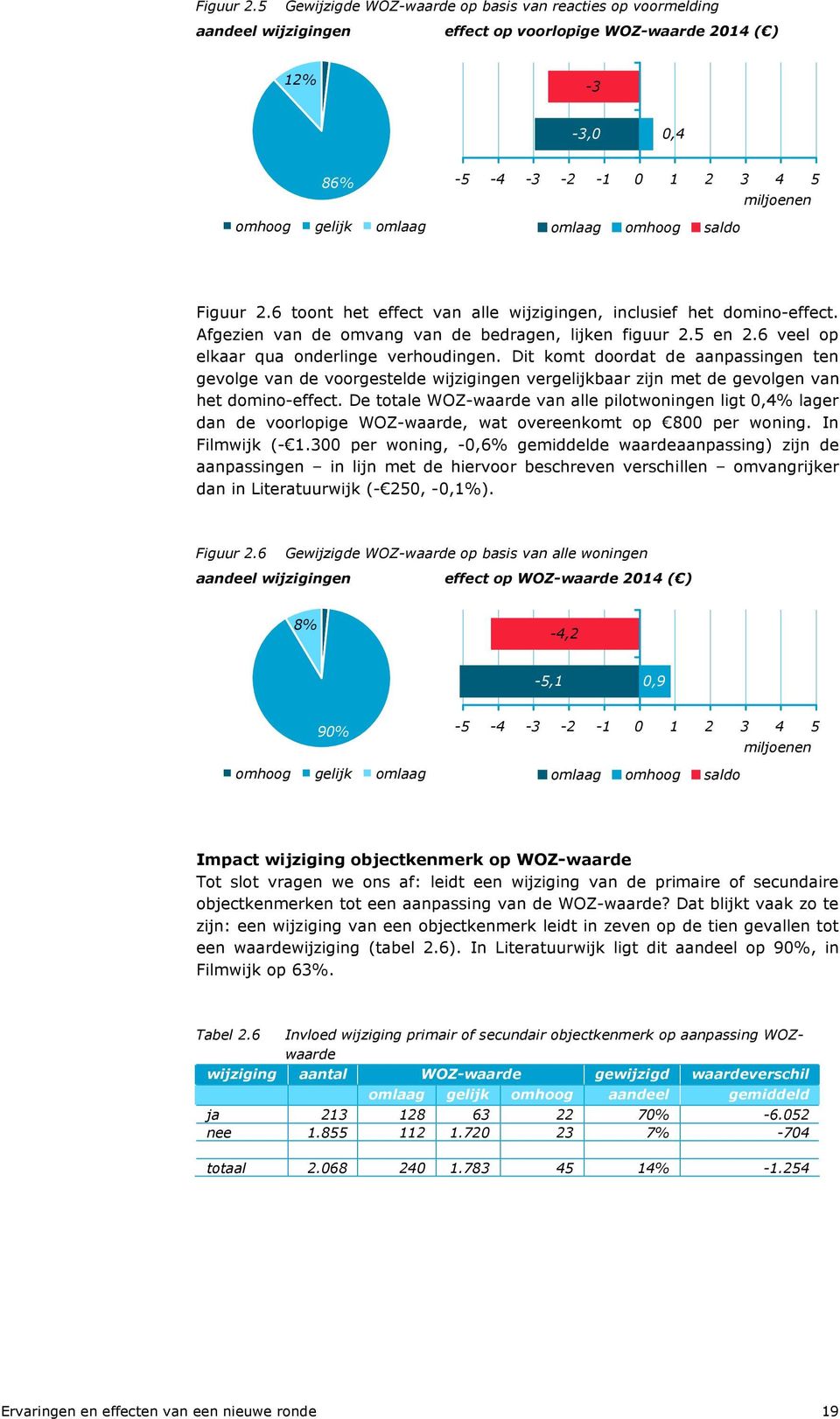 omhoog saldo miljoenen 6 toont het effect van alle wijzigingen, inclusief het domino-effect. Afgezien van de omvang van de bedragen, lijken figuur 2.5 en 2.