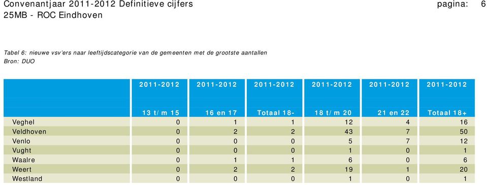 2011-2012 13 t/m 15 16 en 17 Totaal 18-18 t/m 20 21 en 22 Totaal 18+ Veghel 0 1 1 12 4 16 Veldhoven 0