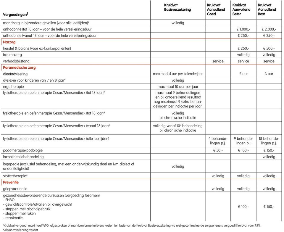 Paramedische zorg dieetadvisering maximaal 4 uur per kalenderjaar 2 uur 3 uur dyslexie voor kinderen van 7 en 8 jaar* ergotherapie maximaal 0 uur per jaar fysiotherapie en oefentherapie