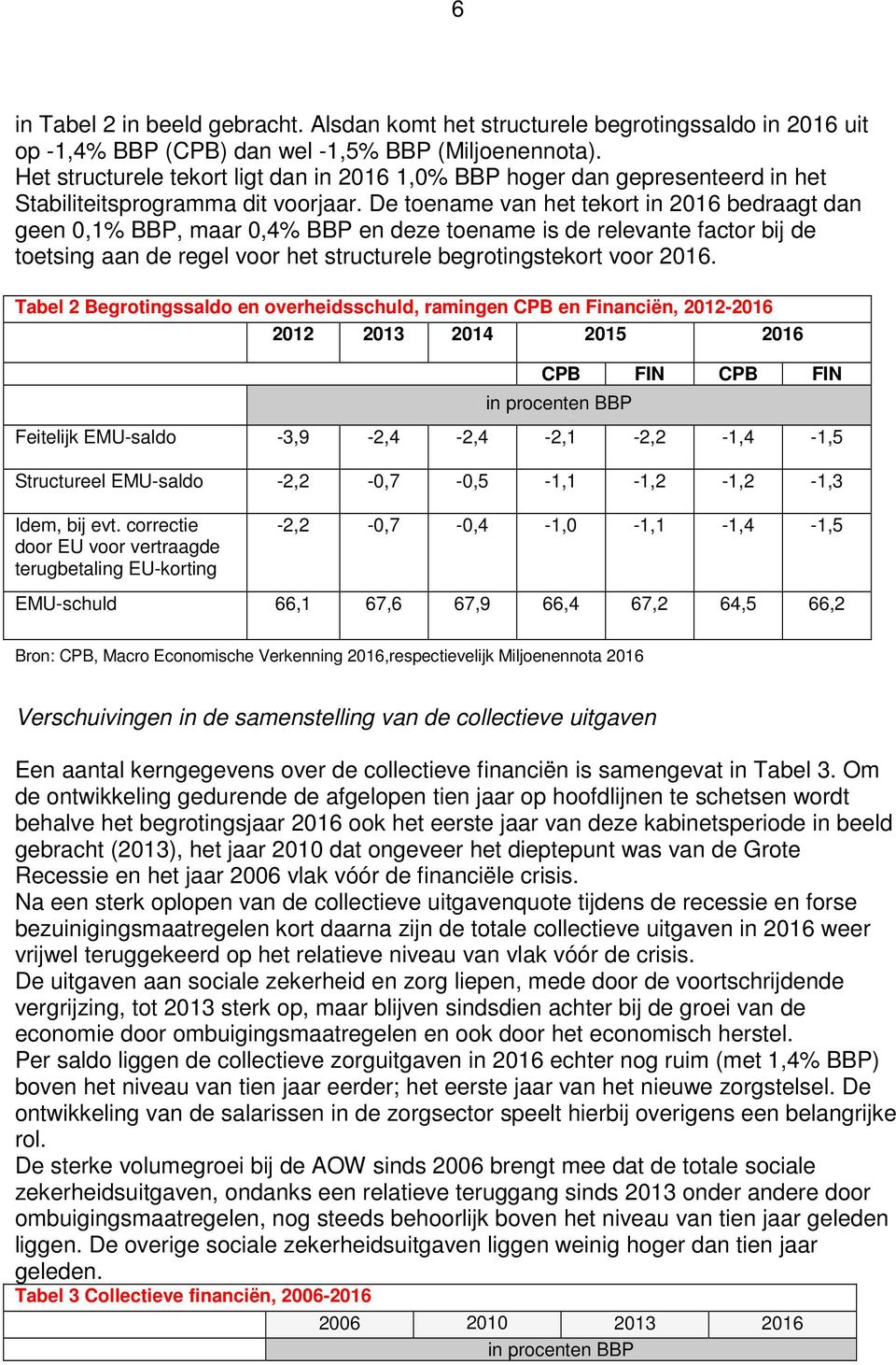 De toename van het tekort in 2016 bedraagt dan geen 0,1% BBP, maar 0,4% BBP en deze toename is de relevante factor bij de toetsing aan de regel voor het structurele begrotingstekort voor 2016.