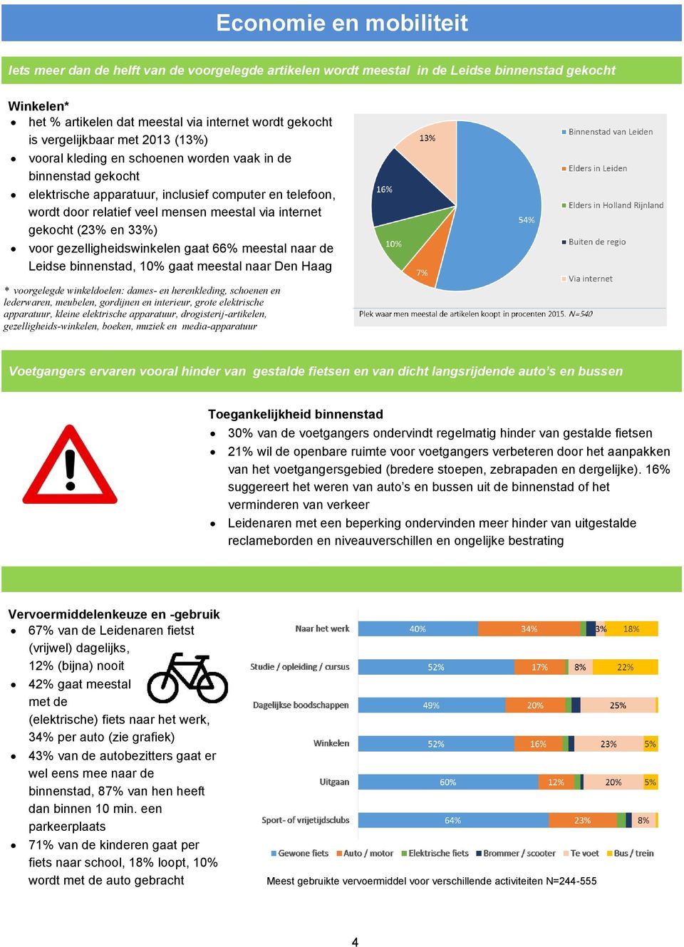 internet gekocht (23% en 33%) voor gezelligheidswinkelen gaat 66% meestal naar de Leidse binnenstad, 10% gaat meestal naar Den Haag * voorgelegde winkeldoelen: dames- en herenkleding, schoenen en