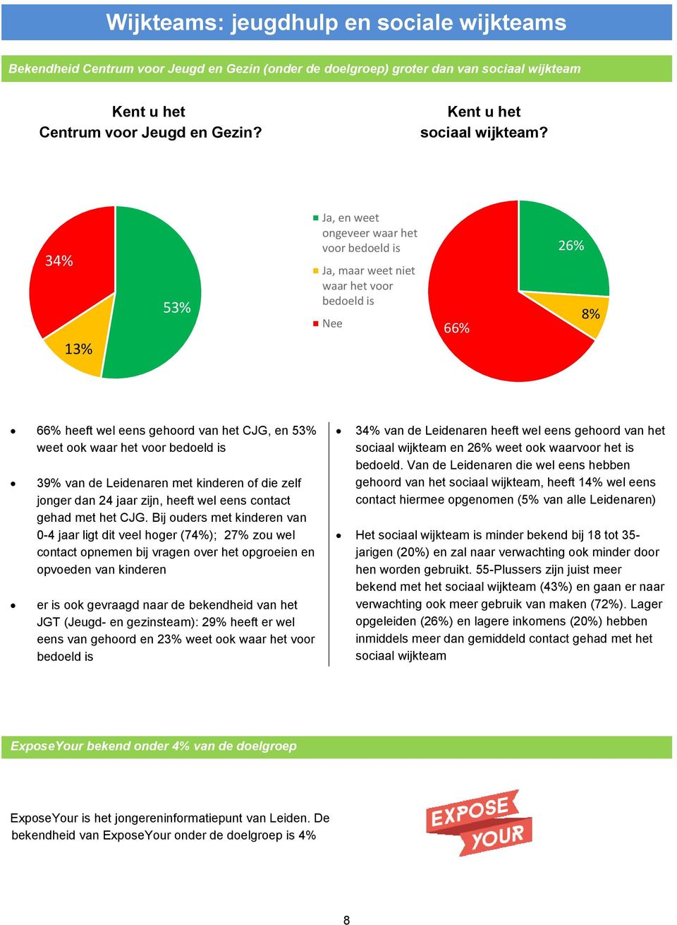 34% 13% 53% Ja, en weet ongeveer waar het voor bedoeld is Ja, maar weet niet waar het voor bedoeld is Nee 66% 26% 8% 66% heeft wel eens gehoord van het CJG, en 53% weet ook waar het voor bedoeld is