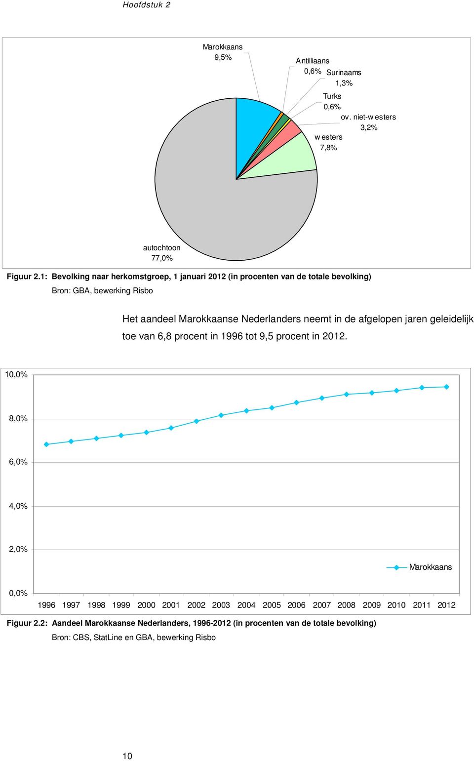 de afgelopen jaren geleidelijk toe van 6,8 procent in 1996 tot 9,5 procent in 2012.