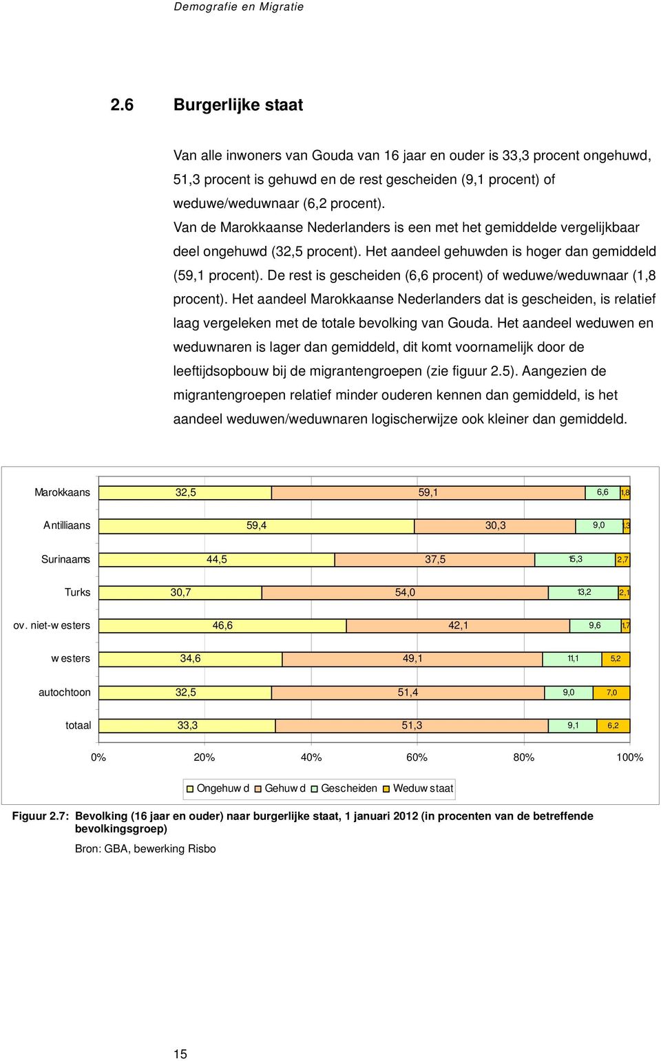 Van de Marokkaanse Nederlanders is een met het gemiddelde vergelijkbaar deel ongehuwd (32,5 procent). Het aandeel gehuwden is hoger dan gemiddeld (59,1 procent).