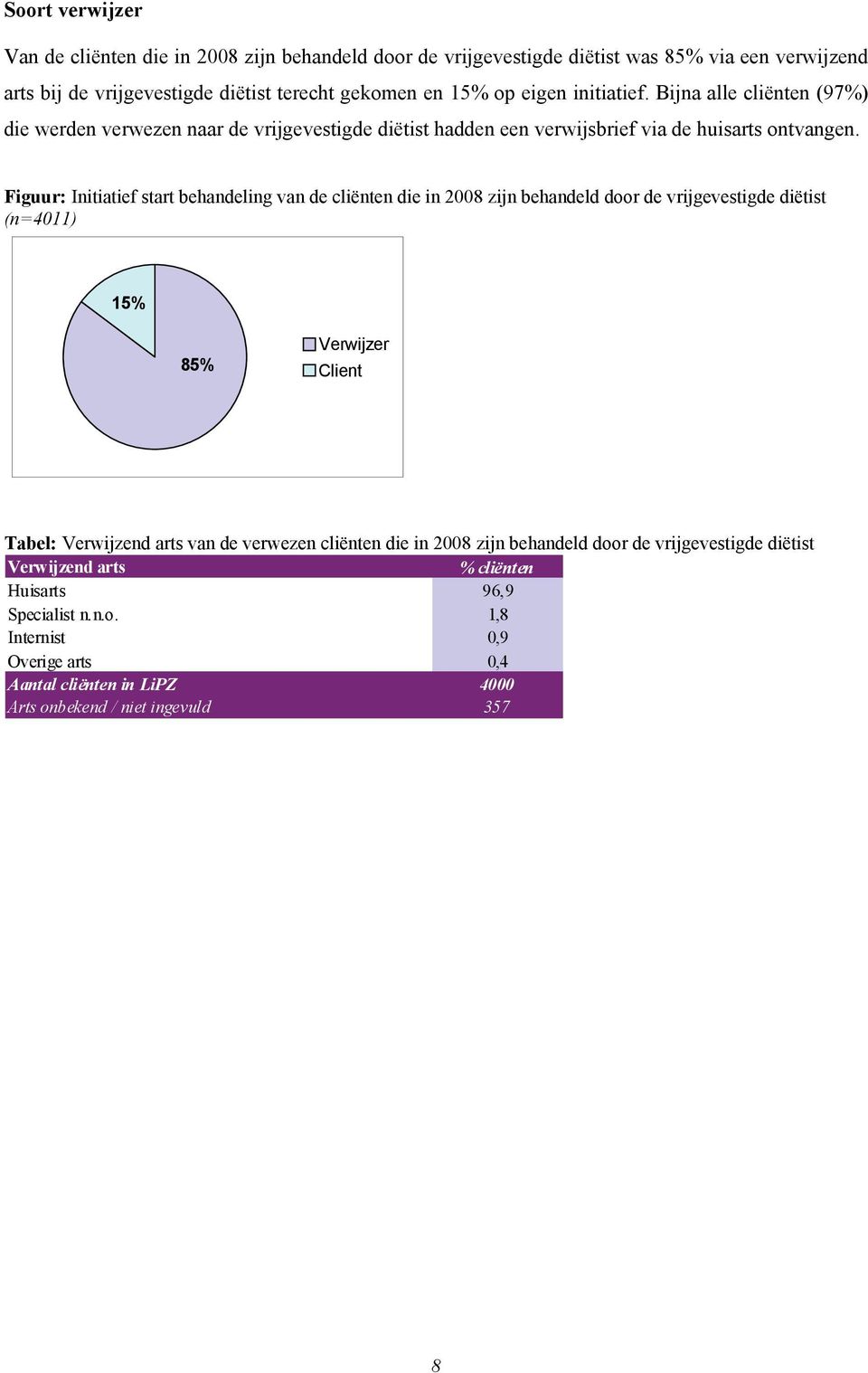 Figuur: Initiatief start behandeling van de cliënten die in 2008 zijn behandeld door de vrijgevestigde diëtist (n=4011) 15% 85% Verwijzer Client Tabel: Verwijzend arts van de verwezen