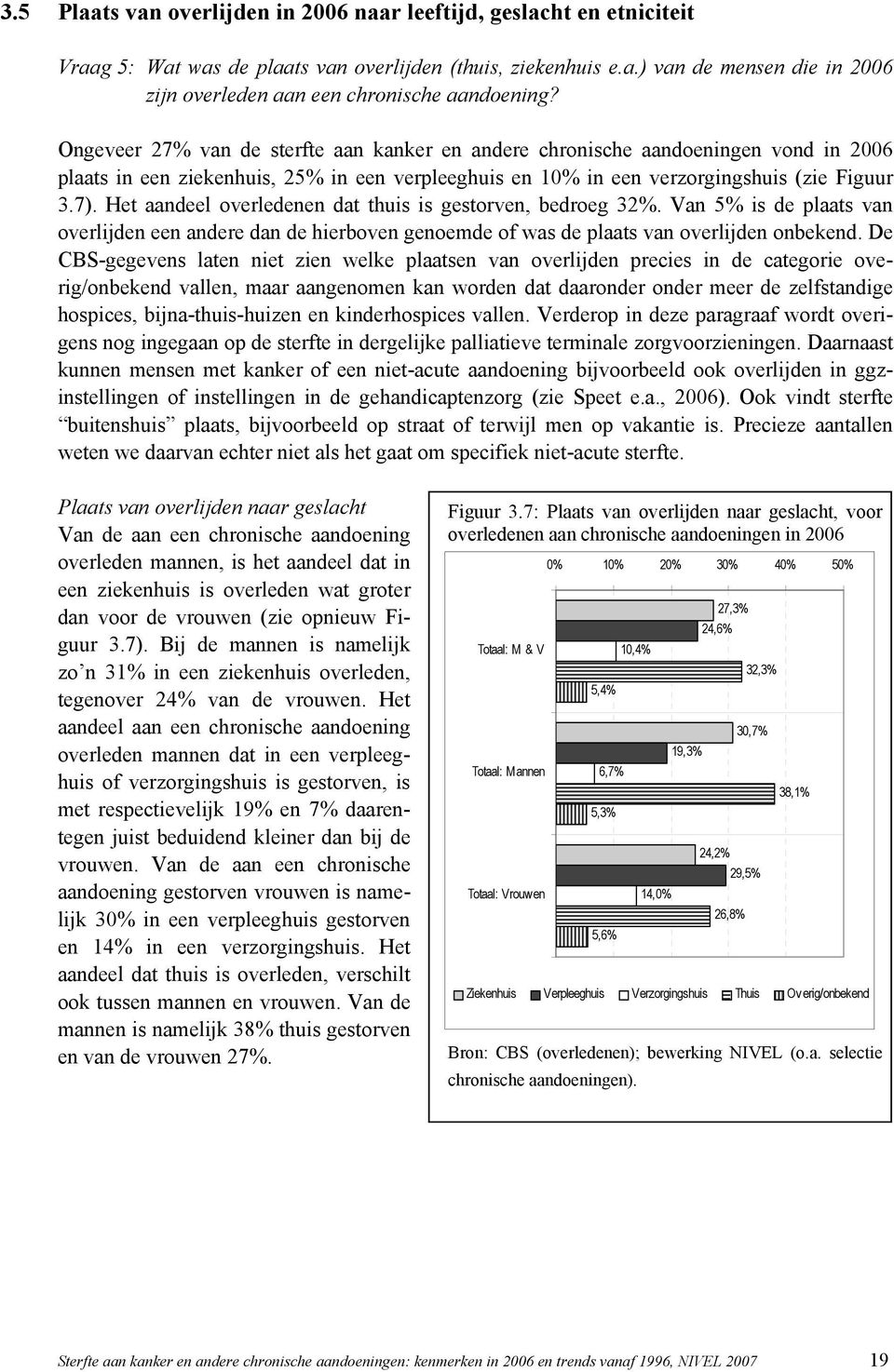 Het aandeel overledenen dat thuis is gestorven, bedroeg 32%. Van 5% is de plaats van overlijden een andere dan de hierboven genoemde of was de plaats van overlijden onbekend.