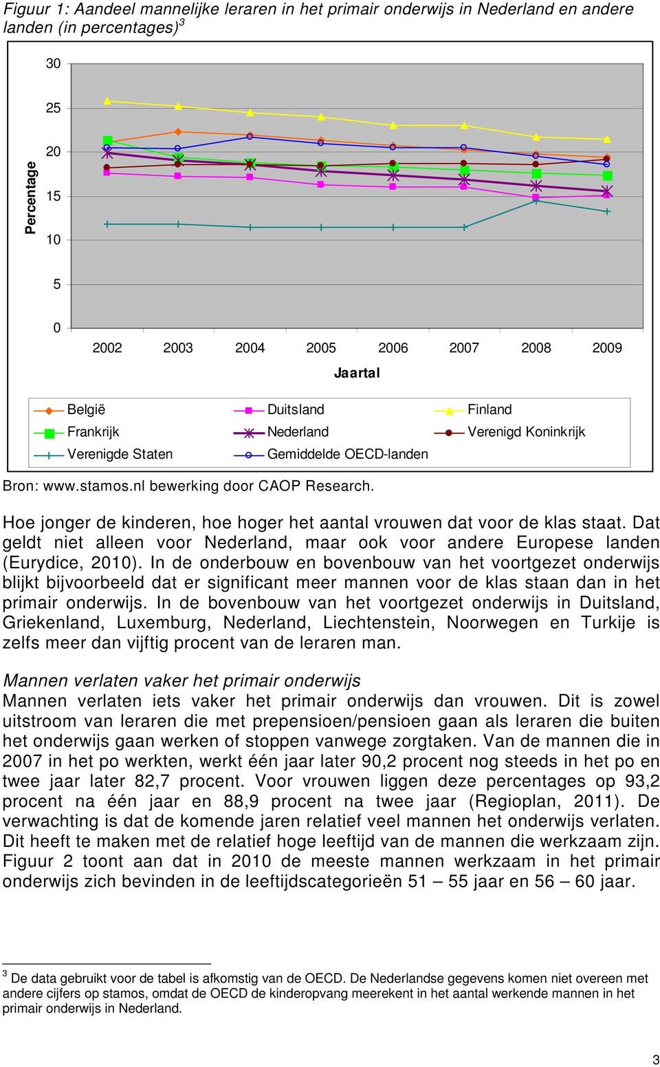 Hoe jonger de kinderen, hoe hoger het aantal vrouwen dat voor de klas staat. Dat geldt niet alleen voor Nederland, maar ook voor andere Europese landen (Eurydice, 2010).