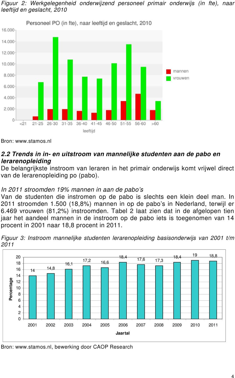 (pabo). In 2011 stroomden 19% mannen in aan de pabo s Van de studenten die instromen op de pabo is slechts een klein deel man. In 2011 stroomden 1.500 (18,8%) mannen in op de pabo s in Nederland, terwijl er 6.
