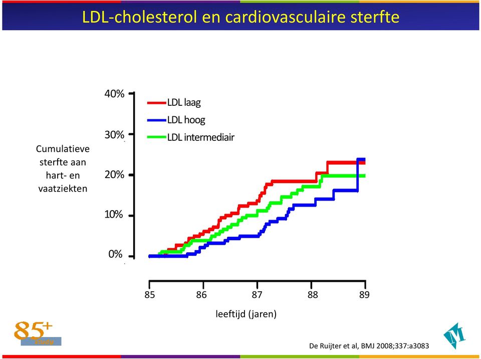 20% 10% LDL laag LDL hoog LDL intermediair 0% 85 86