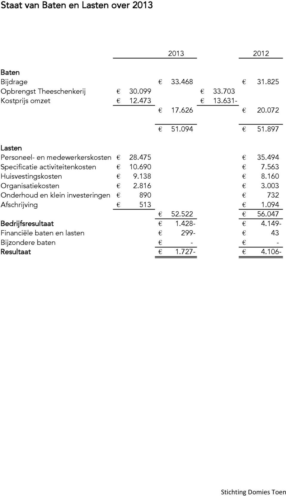 494 Specificatie activiteitenkosten 10.690 7.563 Huisvestingskosten 9.138 8.160 Organisatiekosten 2.816 3.