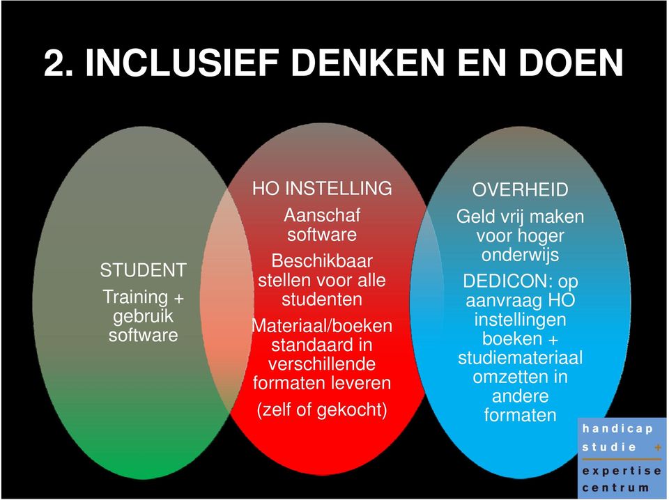 verschillende formaten leveren (zelf of gekocht) OVERHEID Geld vrij maken voor hoger