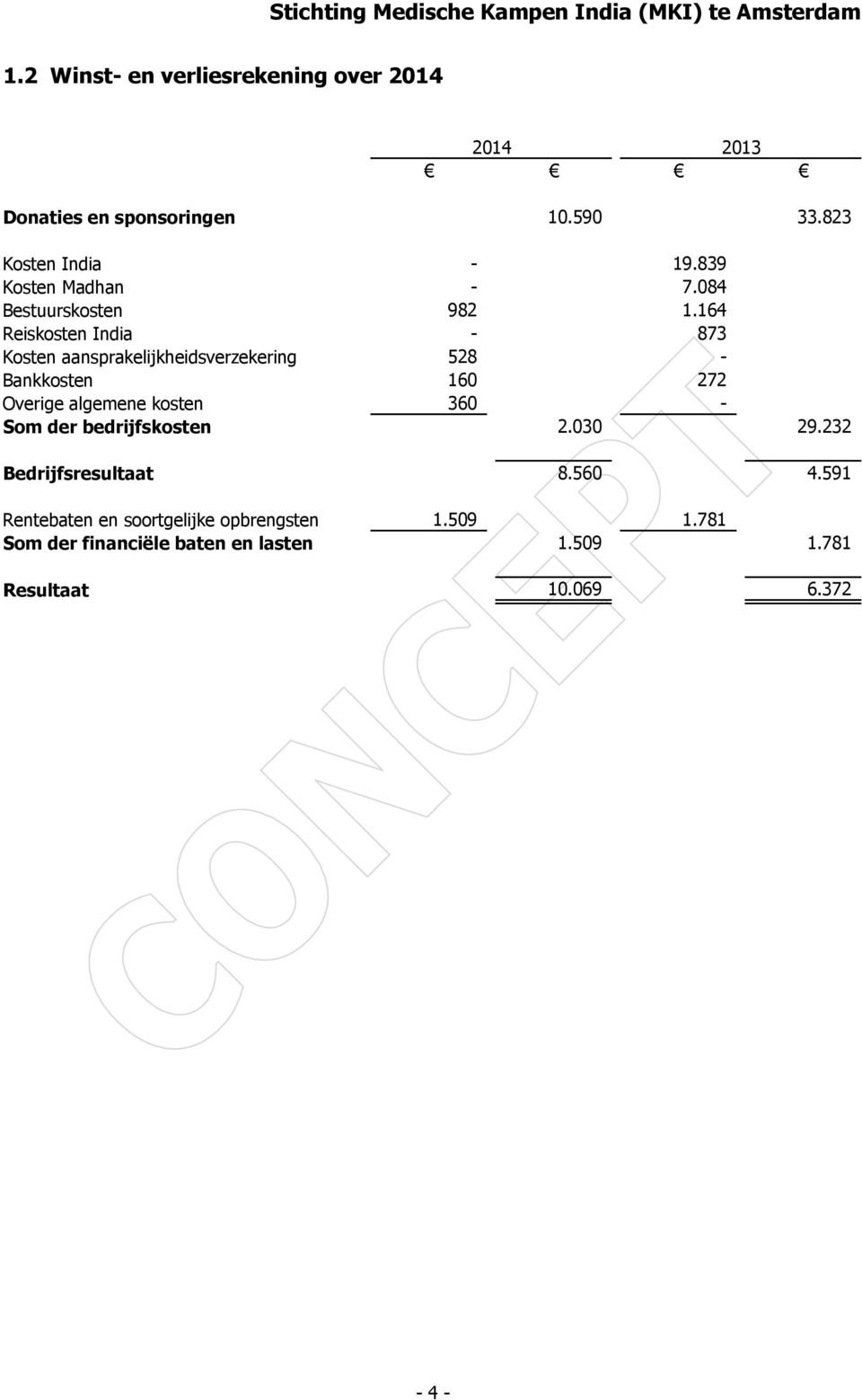 164 Reiskosten India - 873 Kosten aansprakelijkheidsverzekering 528 - Bankkosten 160 272 Overige algemene kosten