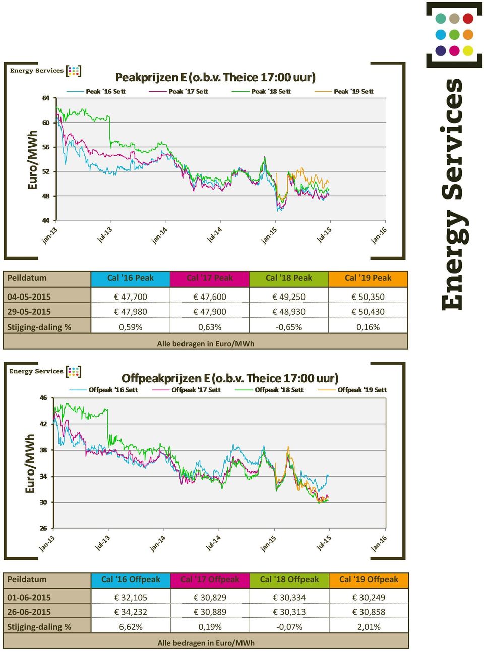 Peildatum Cal '16 Offpeak Cal '17 Offpeak Cal '18 Offpeak Cal '19 Offpeak 01-06-2015 32,105 30,829 30,334