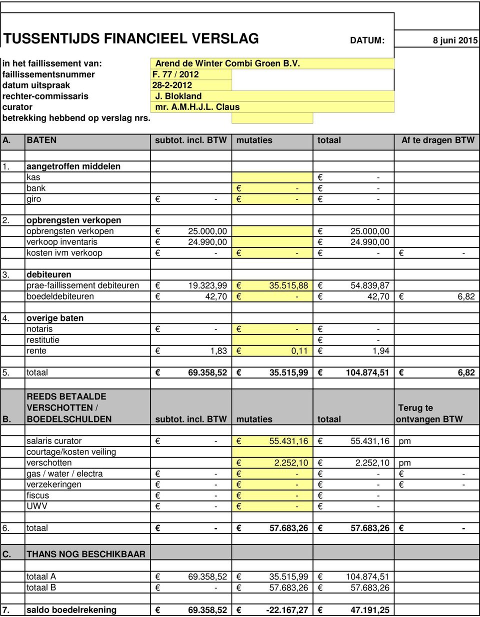 opbrengsten verkopen opbrengsten verkopen 25.000,00 25.000,00 verkoop inventaris 24.990,00 24.990,00 kosten ivm verkoop 3. debiteuren praefaillissement debiteuren 19.323,99 35.515,88 54.