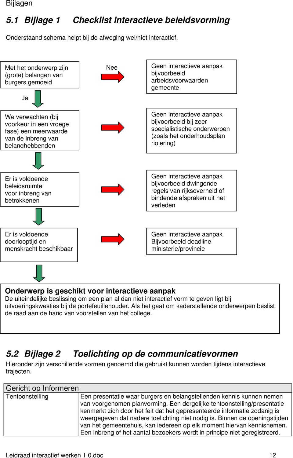 bijvoorbeeld arbeidsvoorwaarden gemeente Geen interactieve aanpak bijvoorbeeld bij zeer specialistische onderwerpen (zoals het onderhoudsplan riolering) Er is voldoende beleidsruimte voor inbreng van