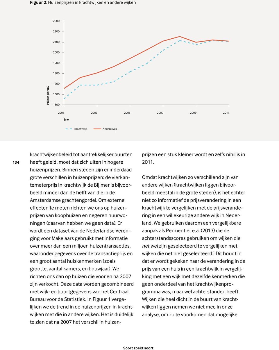 Binnen steden zijn er inderdaad grote verschillen in huizenprijzen: de vierkantemeterprijs in krachtwijk de Bijlmer is bijvoorbeeld minder dan de helft van die in de Amsterdamse grachtengordel.