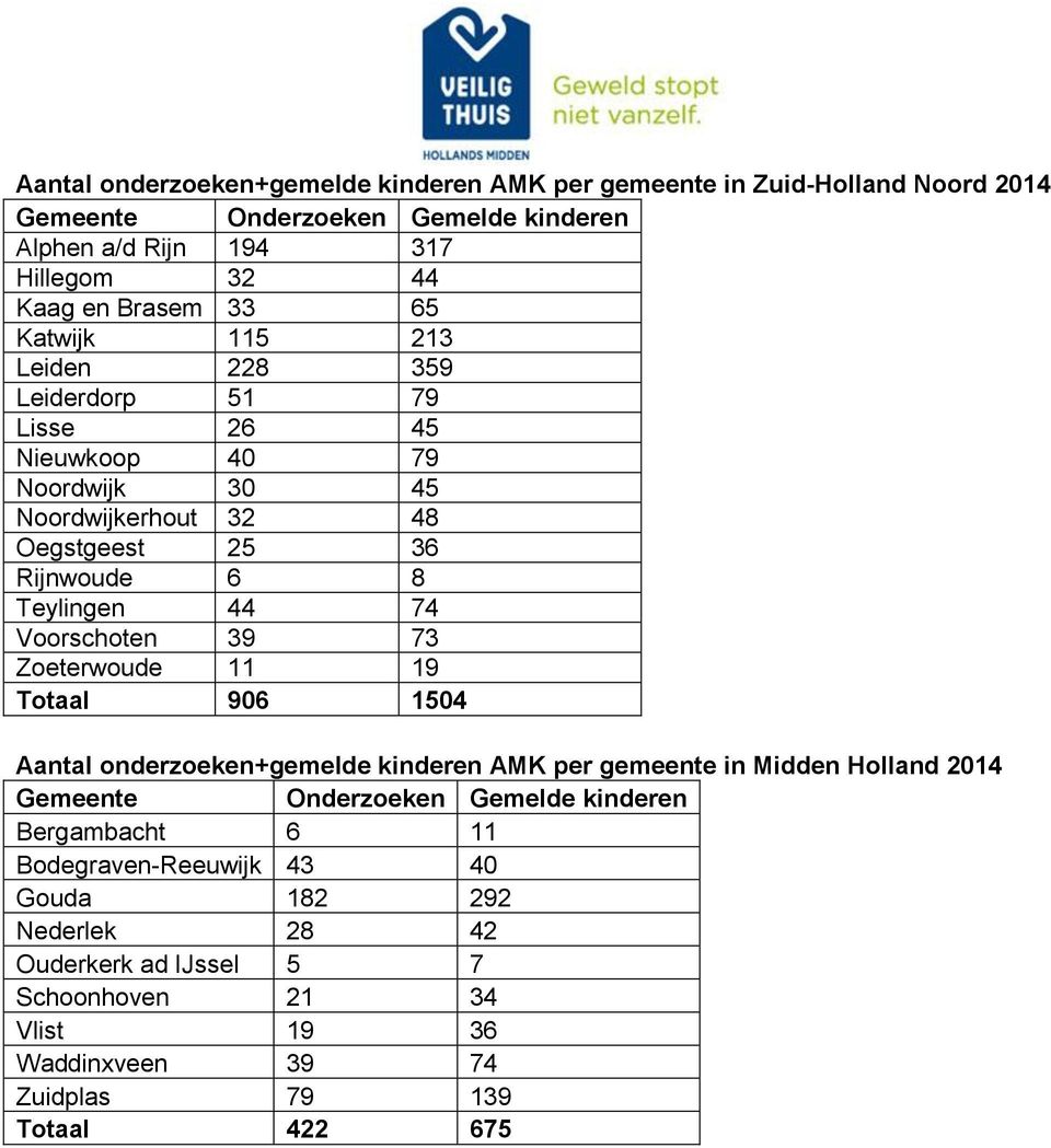 Voorschoten 39 73 Zoeterwoude 11 19 Totaal 906 1504 onderzoeken+gemelde kinderen AMK per gemeente in Midden Holland 2014 Gemeente Onderzoeken Gemelde kinderen