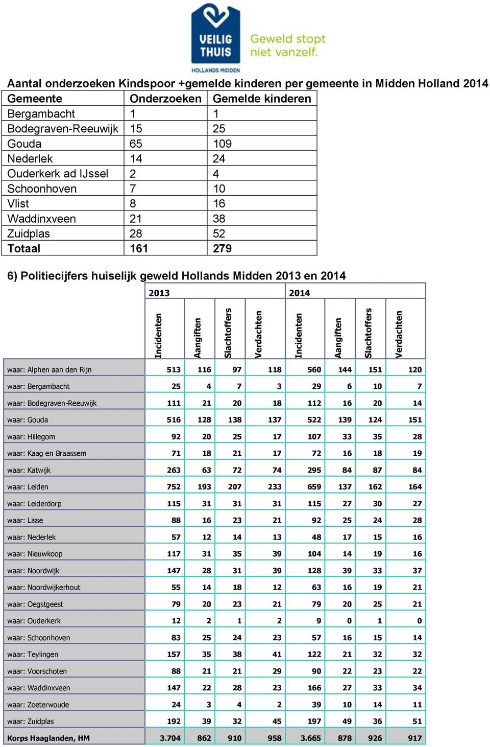 huiselijk geweld Hollands Midden 2013 en 2014 2013 2014 waar: Alphen aan den Rijn 513 116 97 118 560 144 151 120 waar: Bergambacht 25 4 7 3 29 6 10 7 waar: Bodegraven-Reeuwijk 111 21 20 18 112 16 20