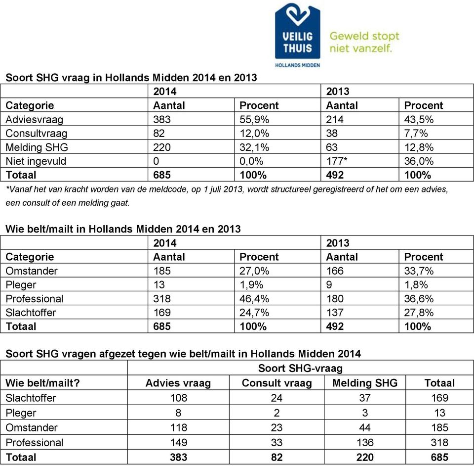 Wie belt/mailt in Hollands Midden 2014 en 2013 2014 2013 Categorie Procent Procent Omstander 185 27,0% 166 33,7% Pleger 13 1,9% 9 1,8% Professional 318 46,4% 180 36,6% Slachtoffer 169 24,7% 137 27,8%