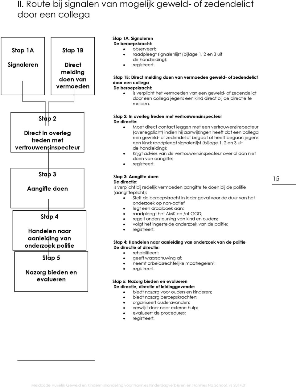 Stap 1B: Direct melding doen van vermoeden geweld- of zedendelict door een collega De beroepskracht: is verplicht het vermoeden van een geweld- of zedendelict door een collega jegens een kind direct
