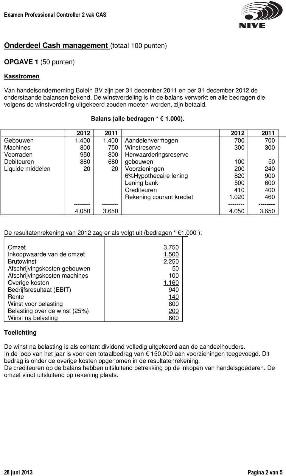 Gebouwen Machines Voorraden Debiteuren Liquide middelen 2012 2011 2012 2011 1.400 1.400 700 700 800 750 300 300 950 800 880 680 20 20 4.050 3.