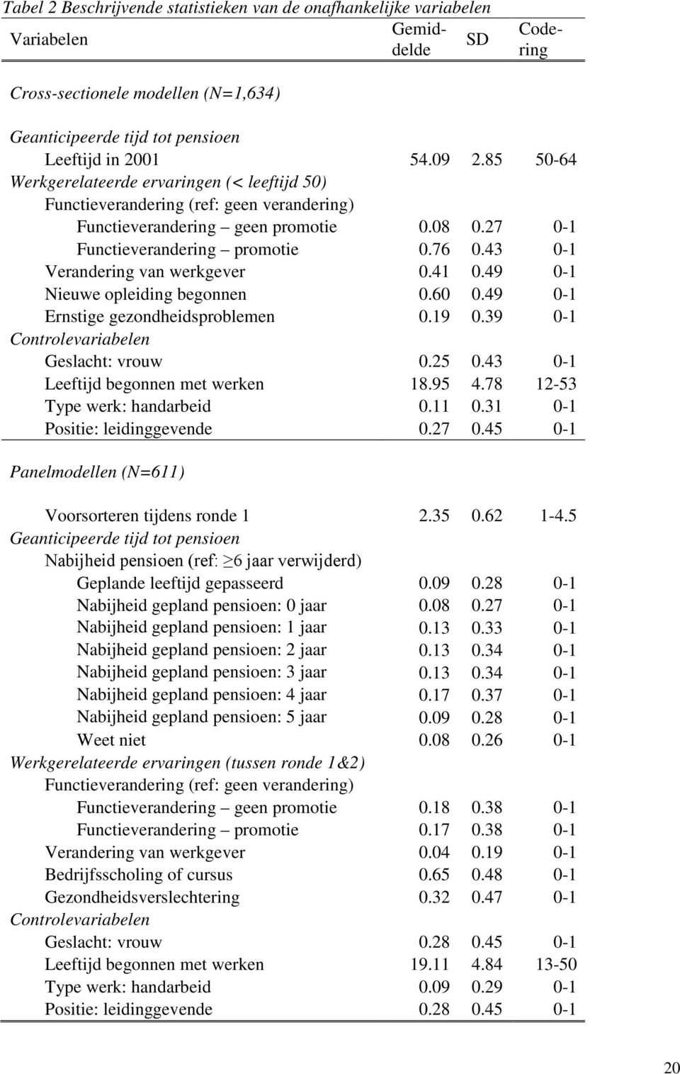 43 0-1 Verandering van werkgever 0.41 0.49 0-1 Nieuwe opleiding begonnen 0.60 0.49 0-1 Ernstige gezondheidsproblemen 0.19 0.39 0-1 Controlevariabelen Geslacht: vrouw 0.25 0.