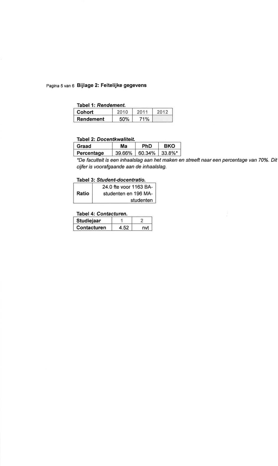 *De faculteit is een inhaalslag aan het maken en streeft naar een percentage van 70%.