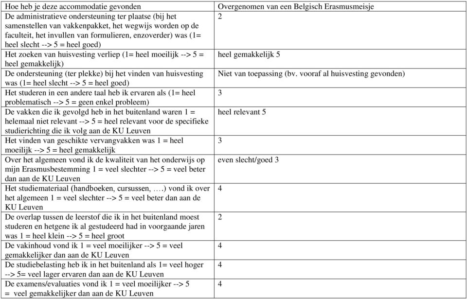 heel slecht --> 5 = heel goed) Het studeren in een andere taal heb ik ervaren als (1= heel problematisch --> 5 = geen enkel probleem) De vakken die ik gevolgd heb in het buitenland waren 1 = helemaal