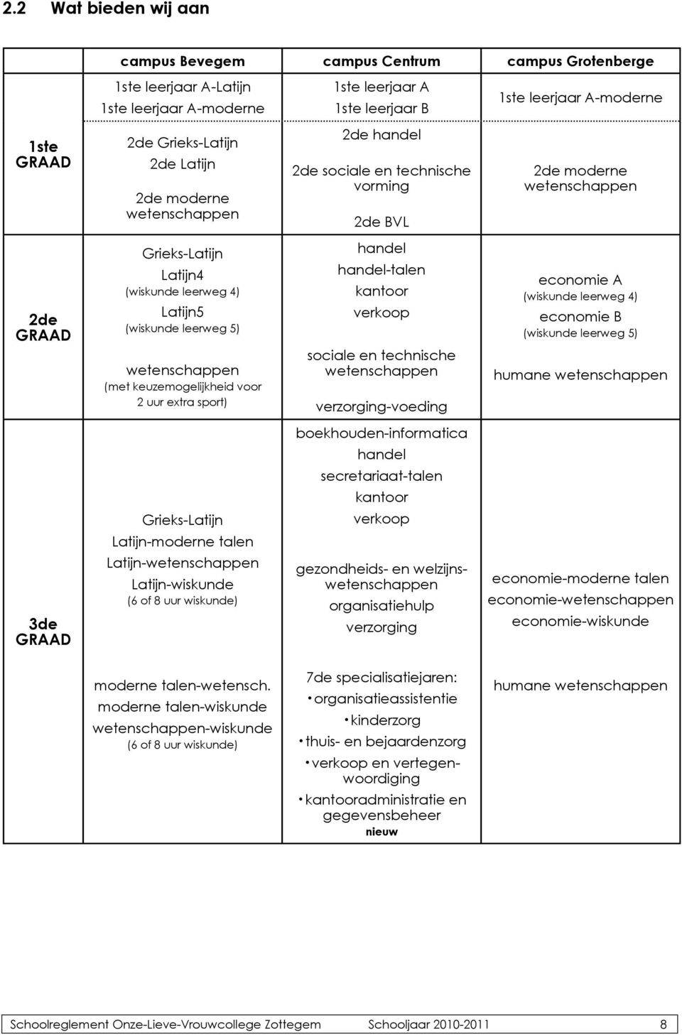 (wiskunde leerweg 5) wetenschappen (met keuzemogelijkheid voor 2 uur extra sport) handel handel-talen kantoor verkoop sociale en technische wetenschappen verzorging-voeding economie A (wiskunde