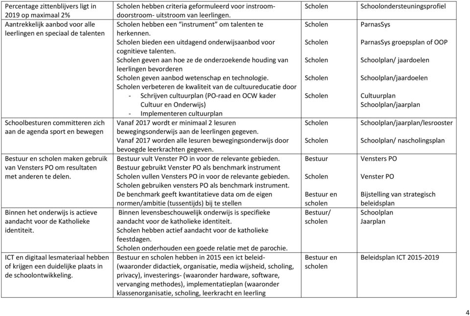 ICT en digitaal lesmateriaal hebben of krijgen een duidelijke plaats in de schoolontwikkeling. hebben criteria geformuleerd voor instroomdoorstroom- uitstroom van leerlingen.