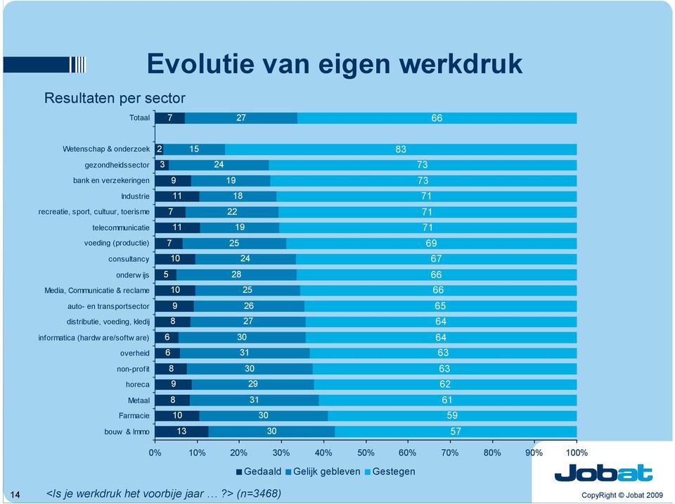 auto- en transportsector distributie, voeding, kledij 9 8 2 2 4 informatica (hardw are/softw are) overheid 31 4 3 non-profit horeca 8 9 29 3 2 Metaal