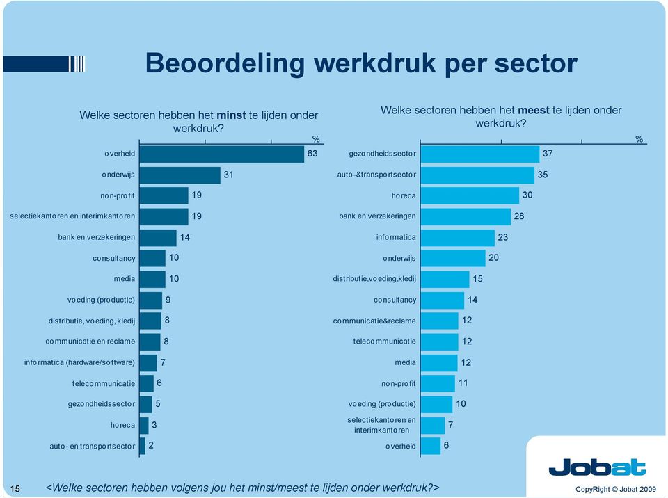 onderwijs 20 media distributie,voeding,kledij 1 voeding (productie) 9 consultancy 14 distributie, voeding, kledij 8 communicatie&reclame 12 communicatie en reclame 8 telecommunicatie 12 informatica