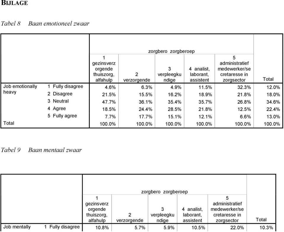 % 4.4% 8.%.8%.%.4% Fully agree 7.7% 7.7%.%.% 6.6%.0% Total 00.0% 00.