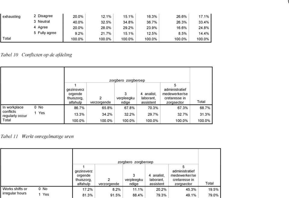 0% 00.0% 00.0% 00.0% 00.0% Tabel 0 Conflicten op de afdeling In workplace conflicts regularly occur verz 0 No 86.7% 6.