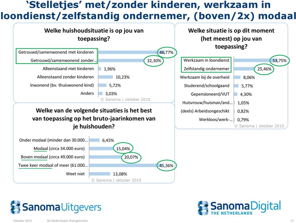 thuiswonend kind) Anders 1,96% 5,72% 3,03% 10,23% 32,30% 46,77% Welke situatie is op dit moment (het meest) op jou van toepassing?