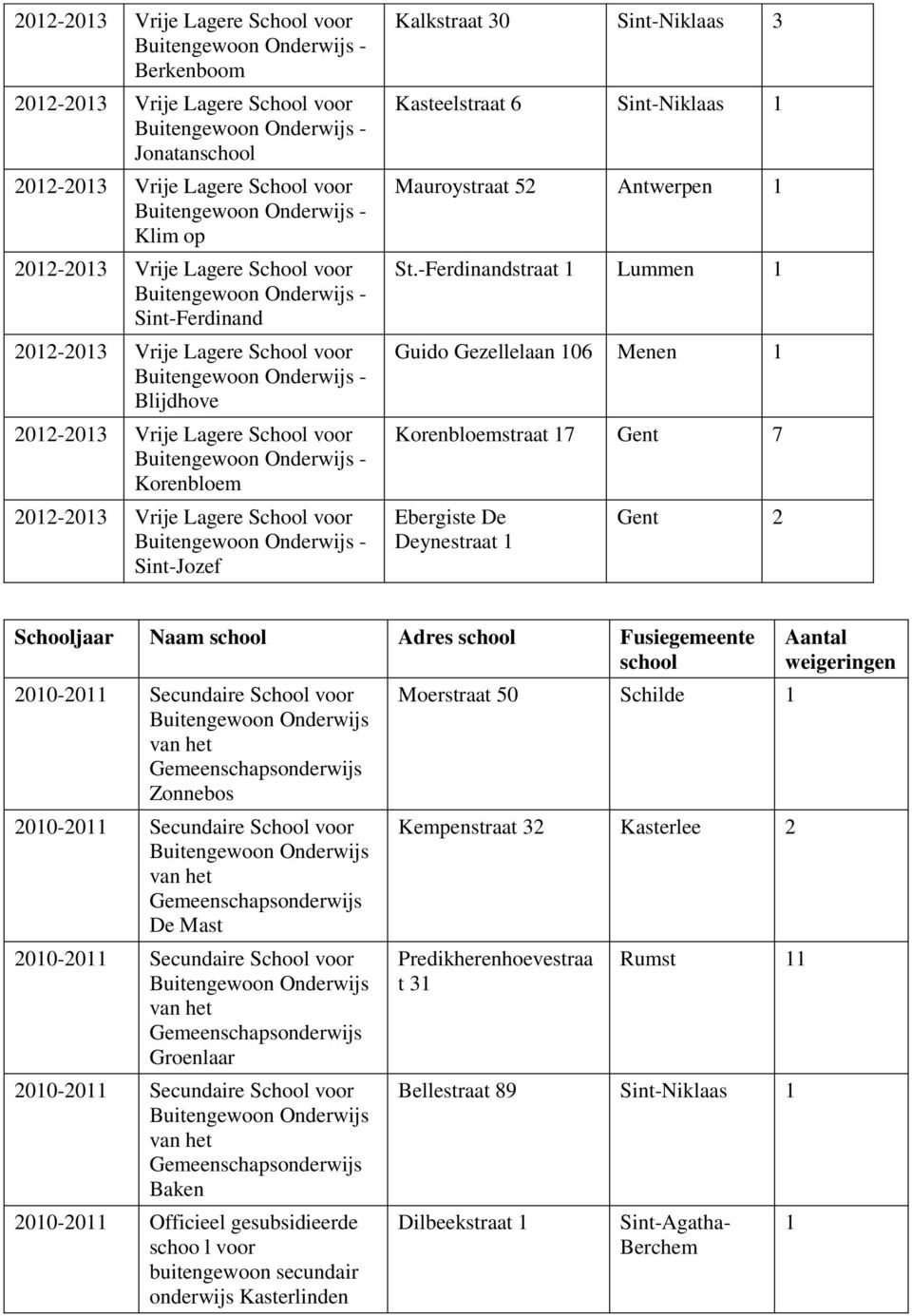 -Ferdinandstraat Lummen Guido Gezellelaan 06 Menen Korenbloemstraat 7 Gent 7 Ebergiste De Deynestraat Gent Schooljaar Naam school Adres school Fusiegemeente school 00-0 Secundaire School voor