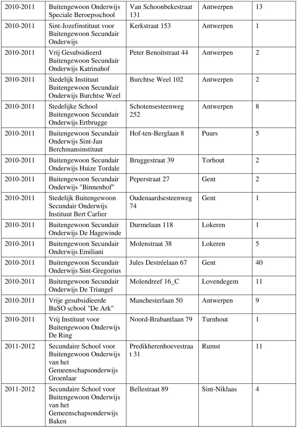 Hagewinde 00-0 Onderwijs Emiliani 00-0 Onderwijs Sint-Gregorius 00-0 Onderwijs De Triangel 00-0 Vrije gesubsidieerde BuSO school "De Ark" 00-0 Vrij Instituut voor De Ring 0-0 Secundaire School voor