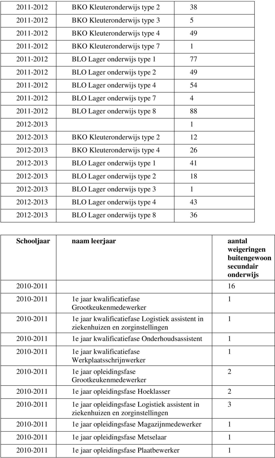 type 4 0-03 BLO Lager onderwijs type 8 0-03 BLO Lager onderwijs type 3 0-03 BLO Lager onderwijs type 4 43 0-03 BLO Lager onderwijs type 8 36 Schooljaar naam leerjaar aantal weigeringen buitengewoon