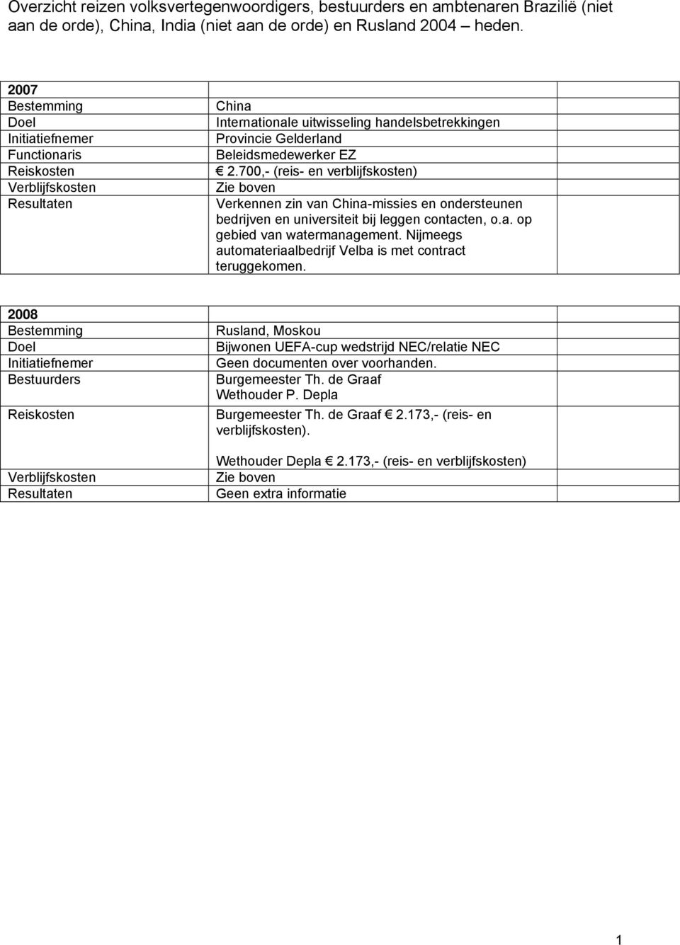 700,- (reis- en ) Verkennen zin van China-missies en ondersteunen bedrijven en universiteit bij leggen contacten, o.a. op gebied van watermanagement.