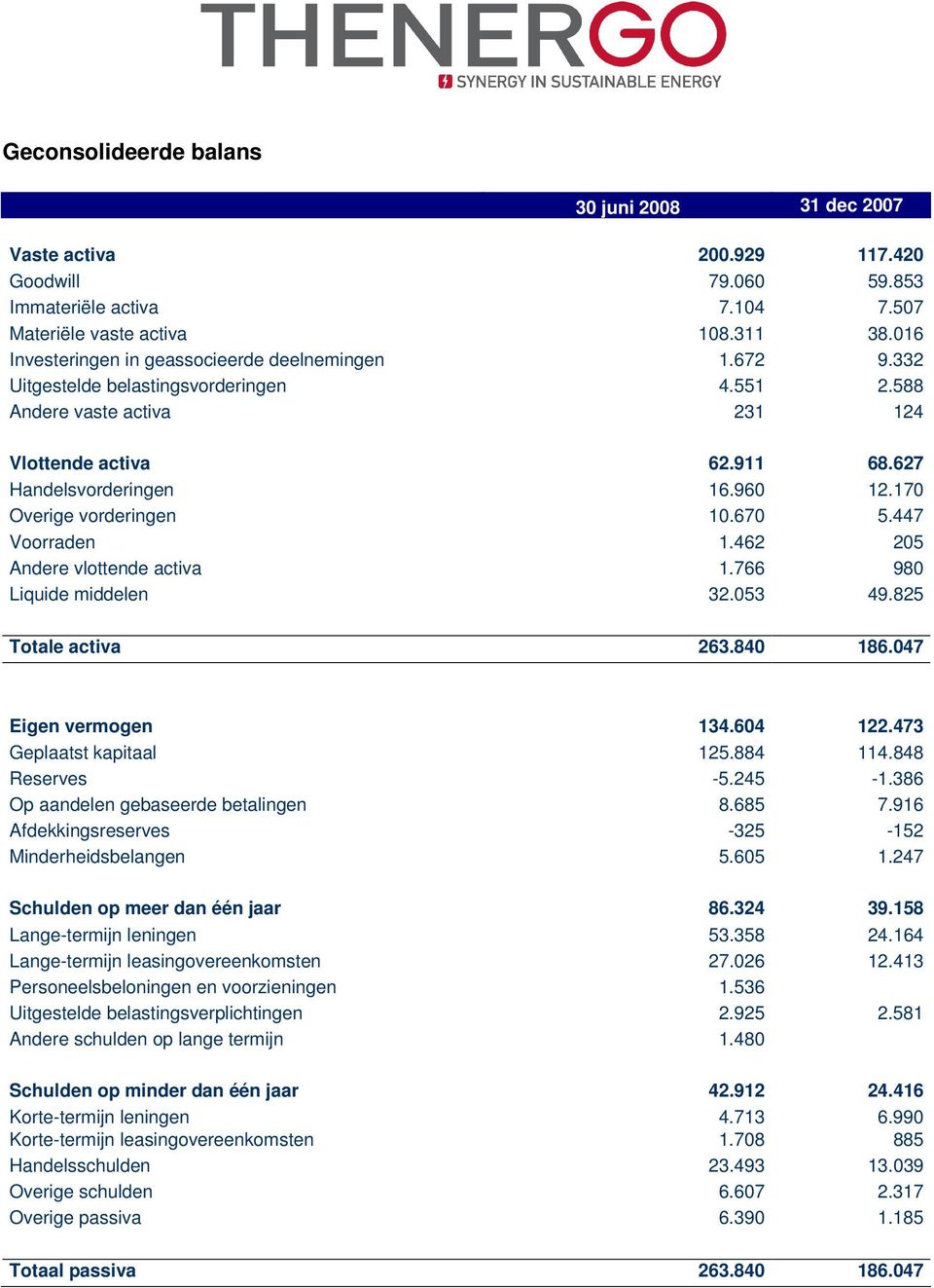 170 Overige vorderingen 10.670 5.447 Voorraden 1.462 205 Andere vlottende activa 1.766 980 Liquide middelen 32.053 49.825 Totale activa 263.840 186.047 Eigen vermogen 134.604 122.