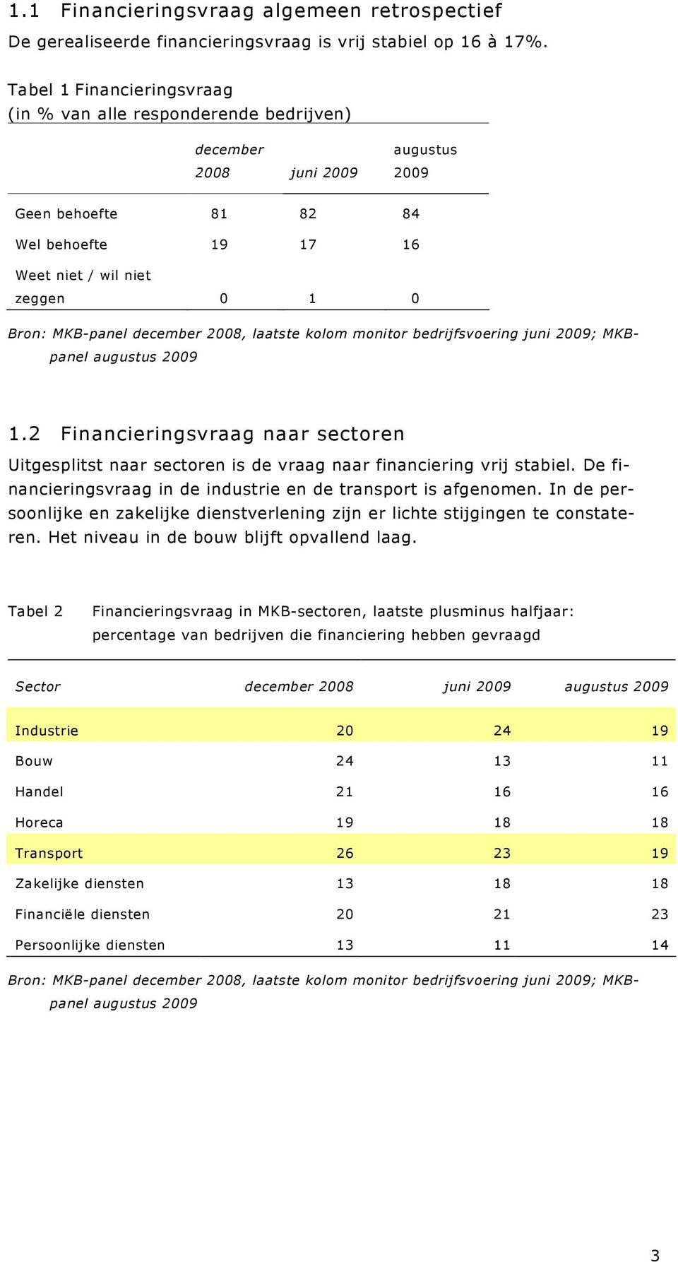 2008, laatste kolom monitor bedrijfsvoering juni ; MKBpanel augustus 1.2 Financieringsvraag naar sectoren Uitgesplitst naar sectoren is de vraag naar financiering vrij stabiel.